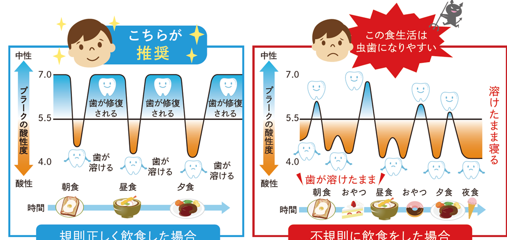 むし歯予防の3つの約束